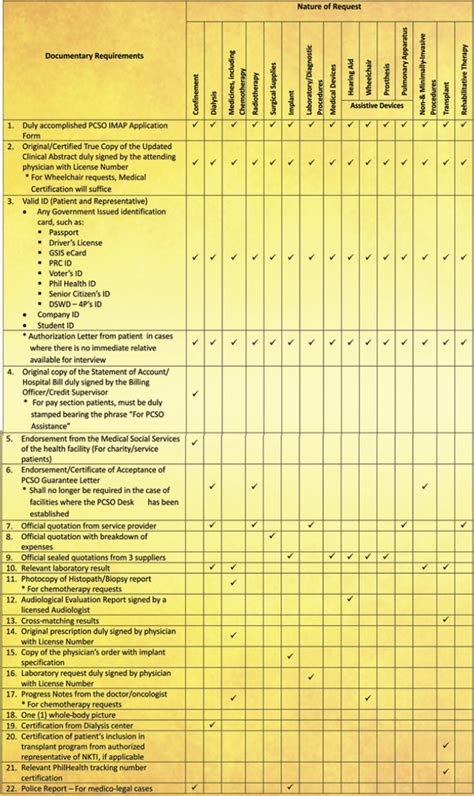 PCSO Medical Assistance Requirements, .
